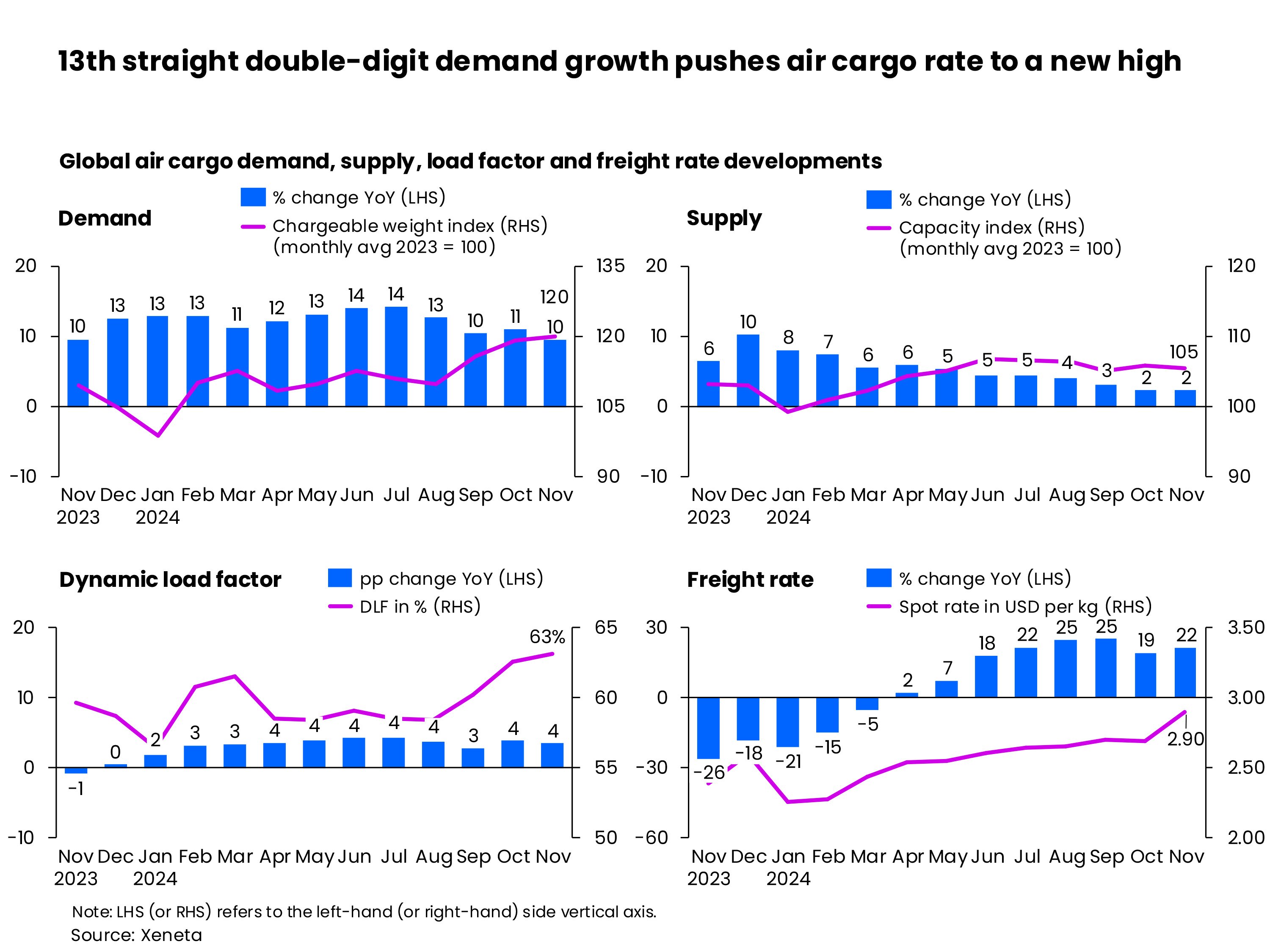 13th straight double-digit demand growth pushes air cargo rate to a new high