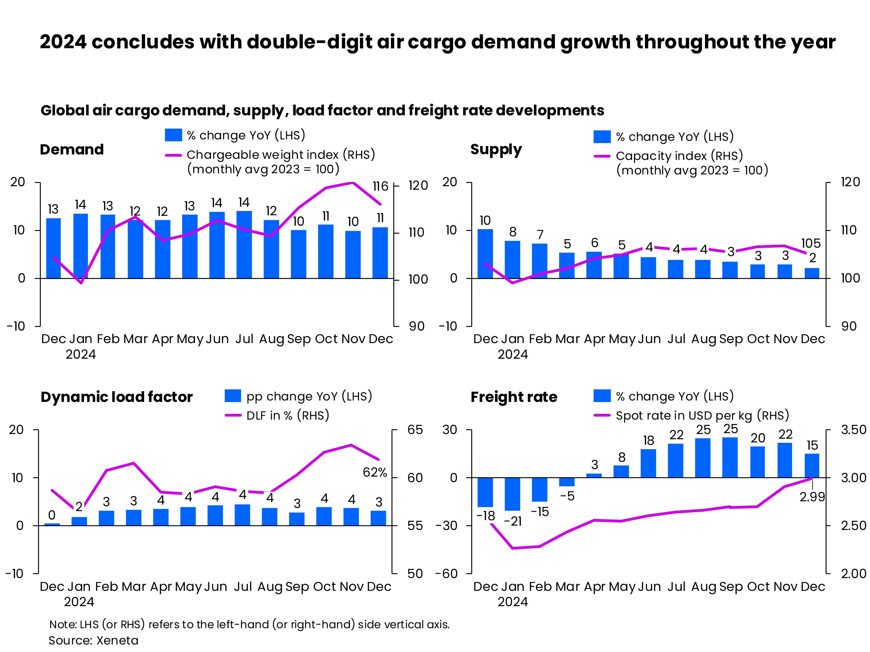 2024 concludes with double-digit air cargo demand growth throughput the year