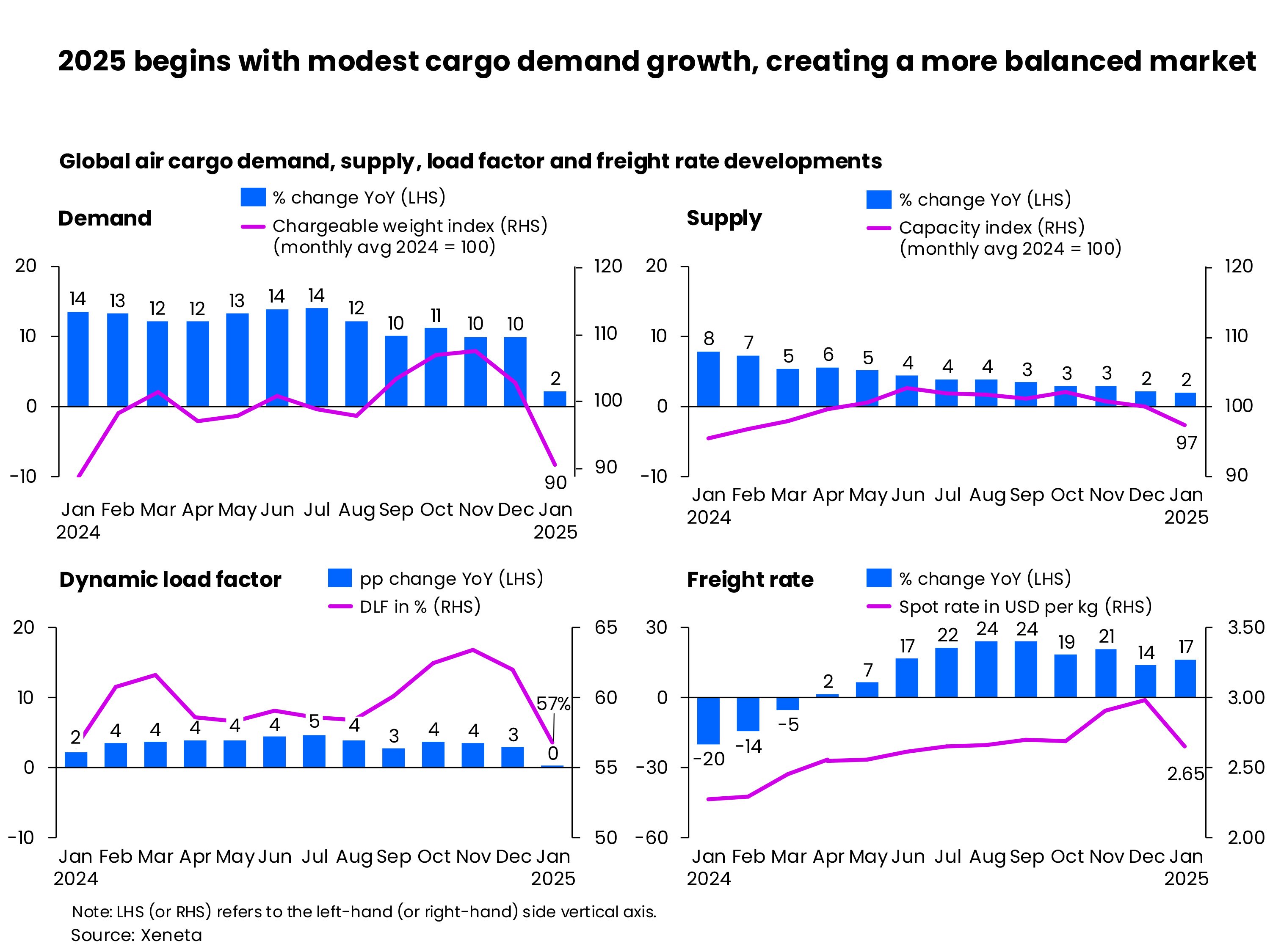 2025 begins with modest demand growth, creating a more balanced market 