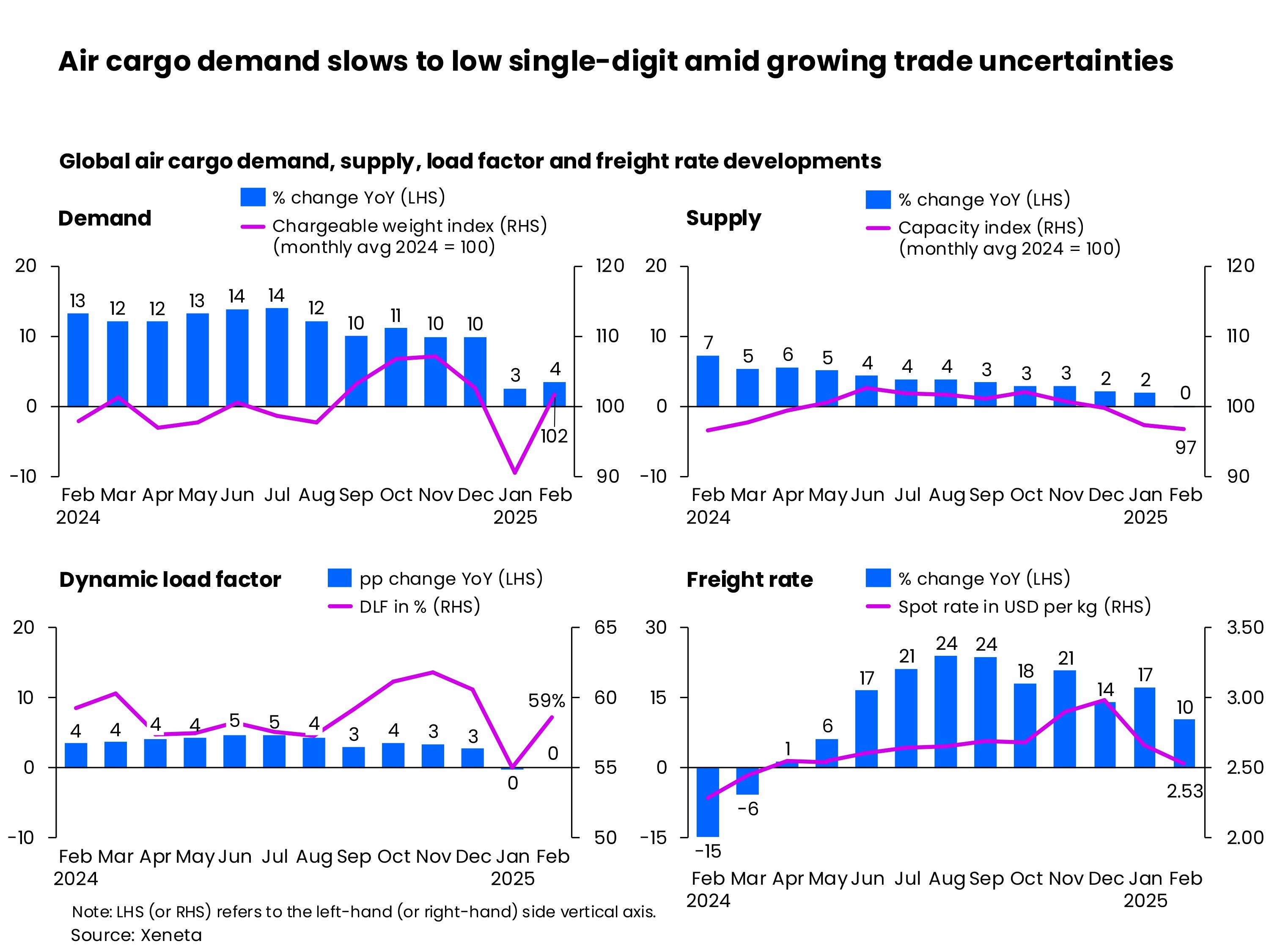 Air cargo demand slowed to low single-digit demand in February 2025 amid growing trade uncertainties