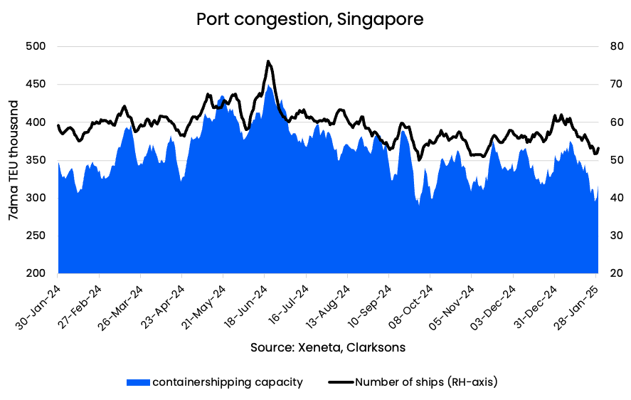 Congestion in Singapore