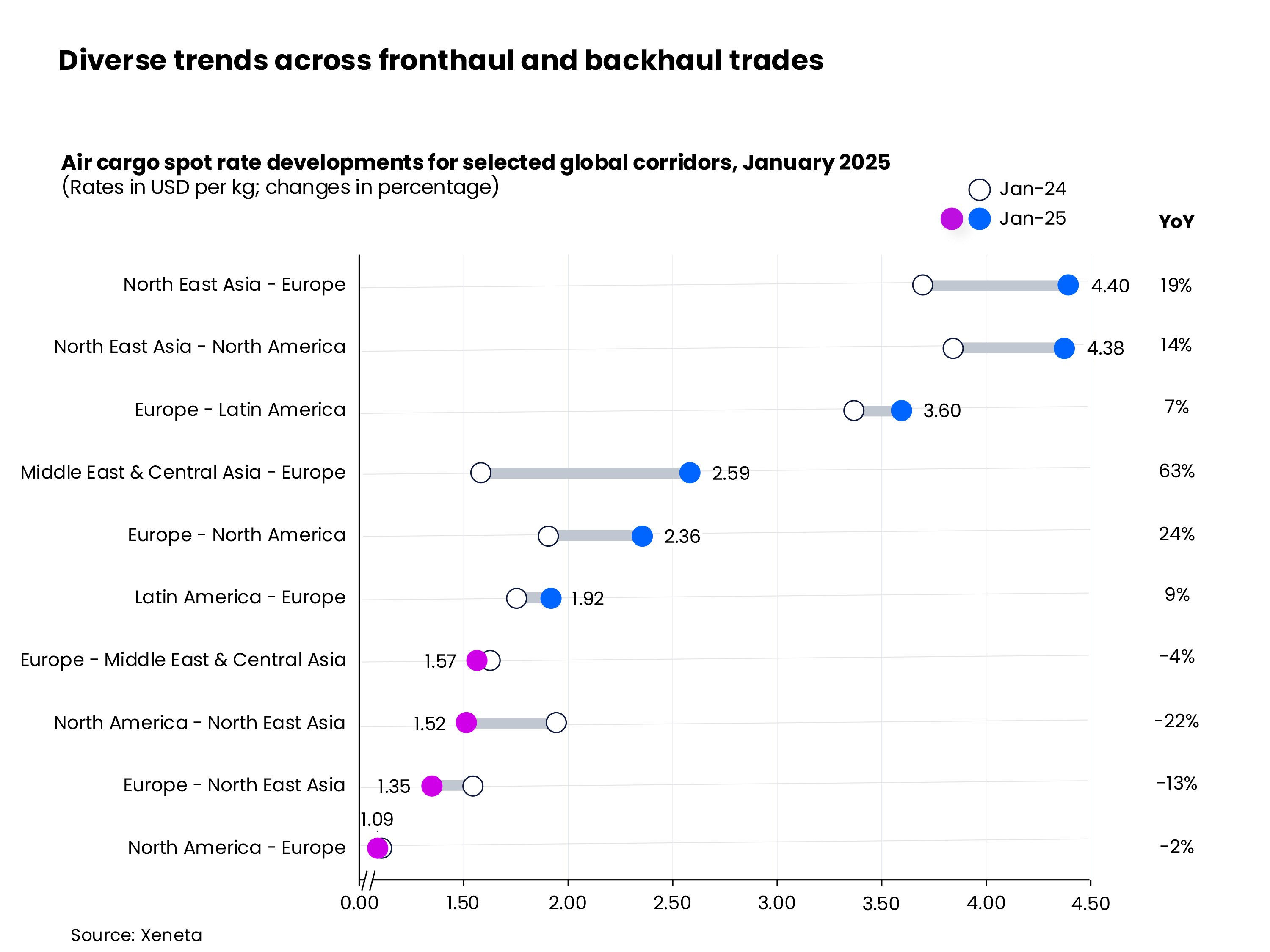 Diverse trends across fronthaul and backhaul trades, says Xeneta 