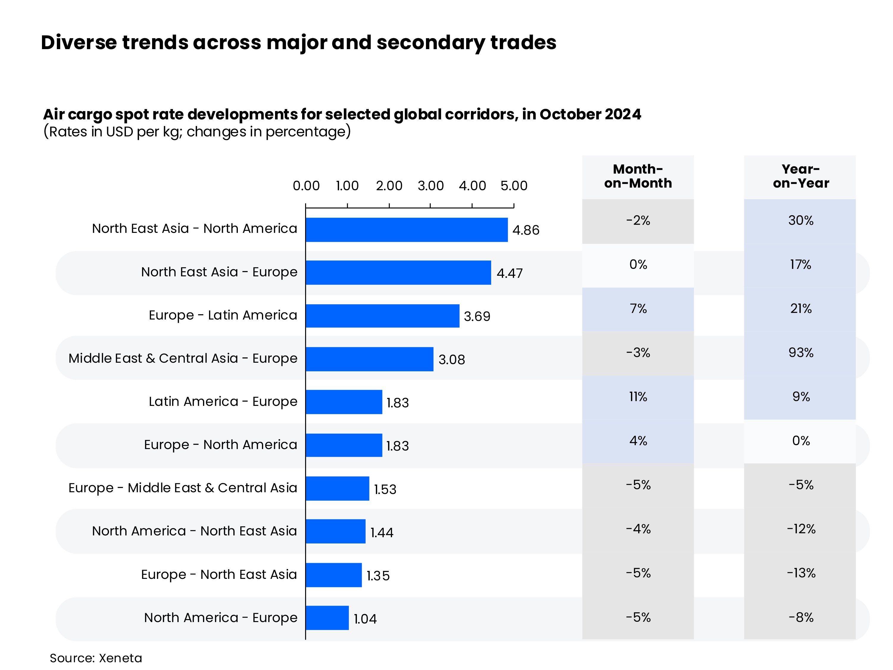 Diverse trends across major and secondary trades