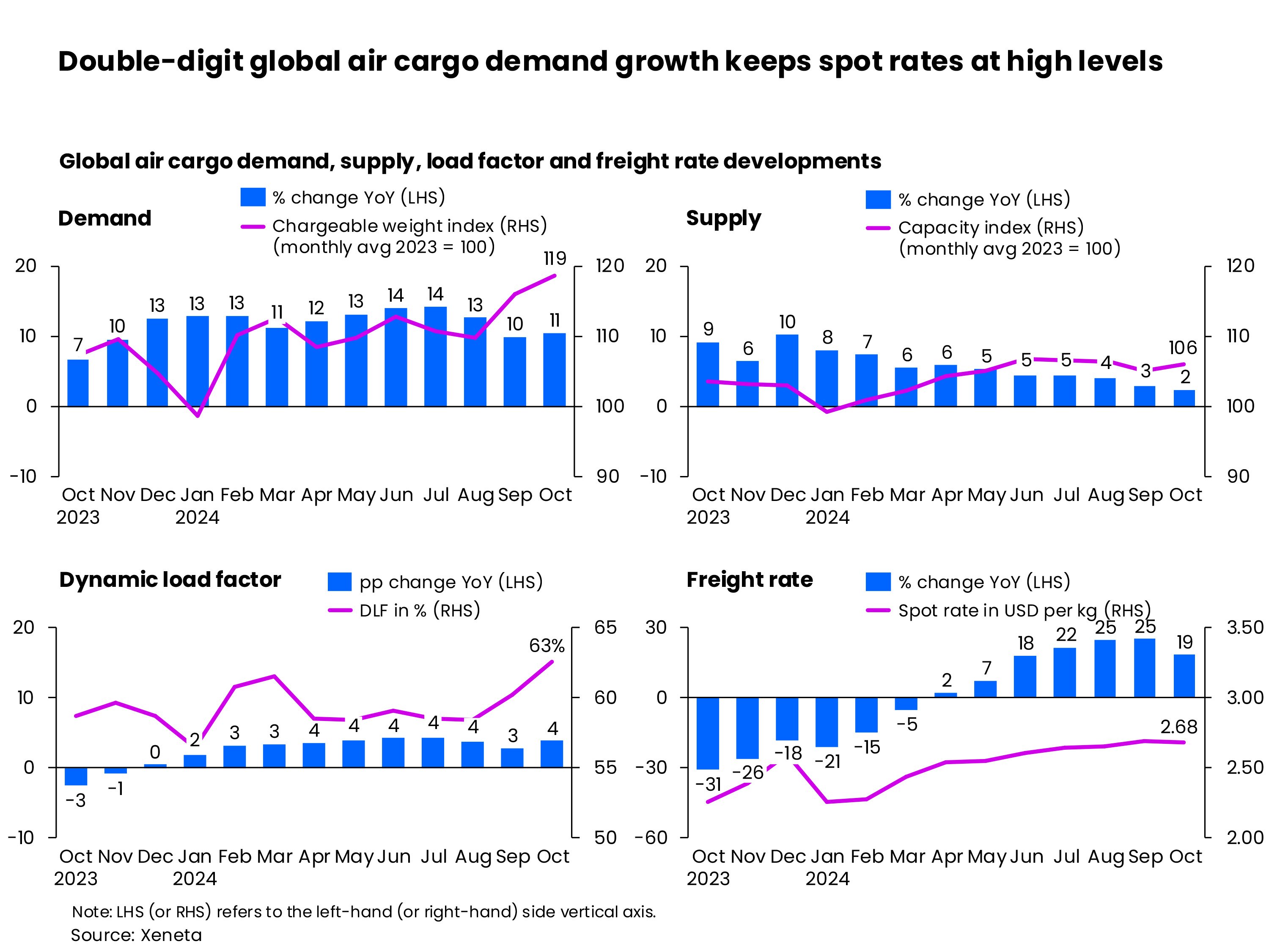 Double-digit global air cargo demand growth keeps spot rates at high levels 