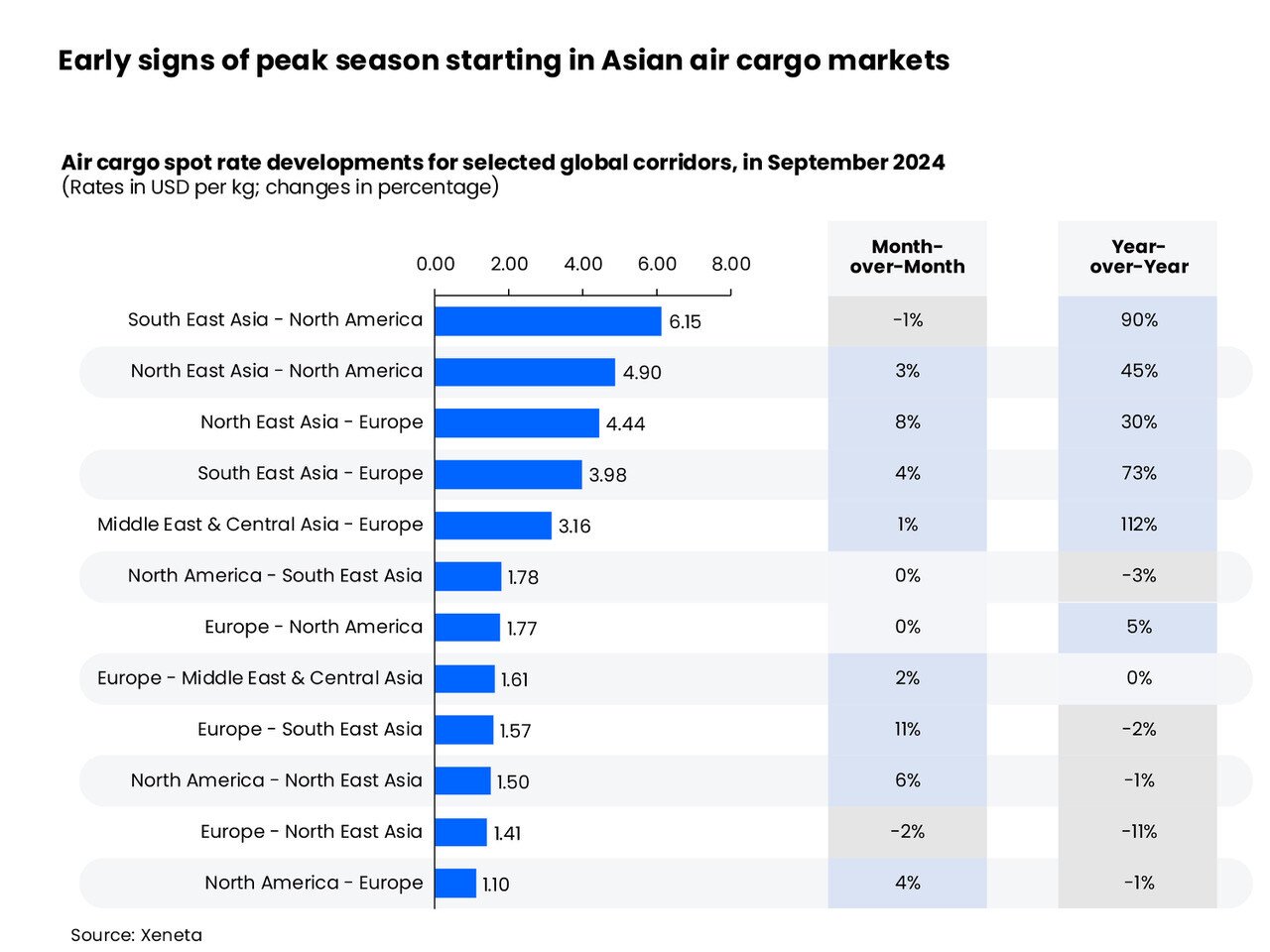 Early signs of peak season starting in Asian air cargo markets 