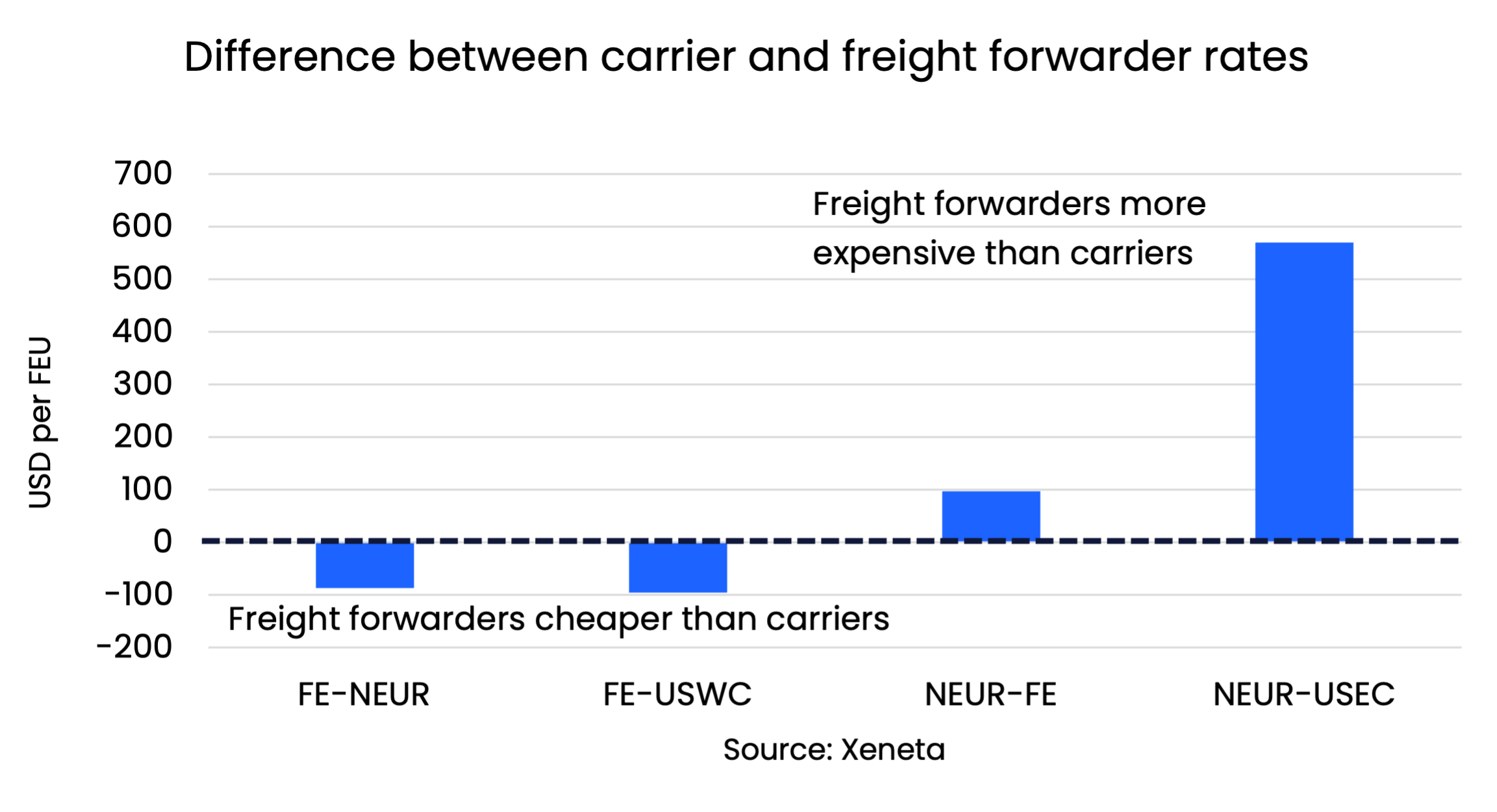 The Xeneta Guide To Ocean Freight Shipping Tenders In 2024 - How Lucky ...