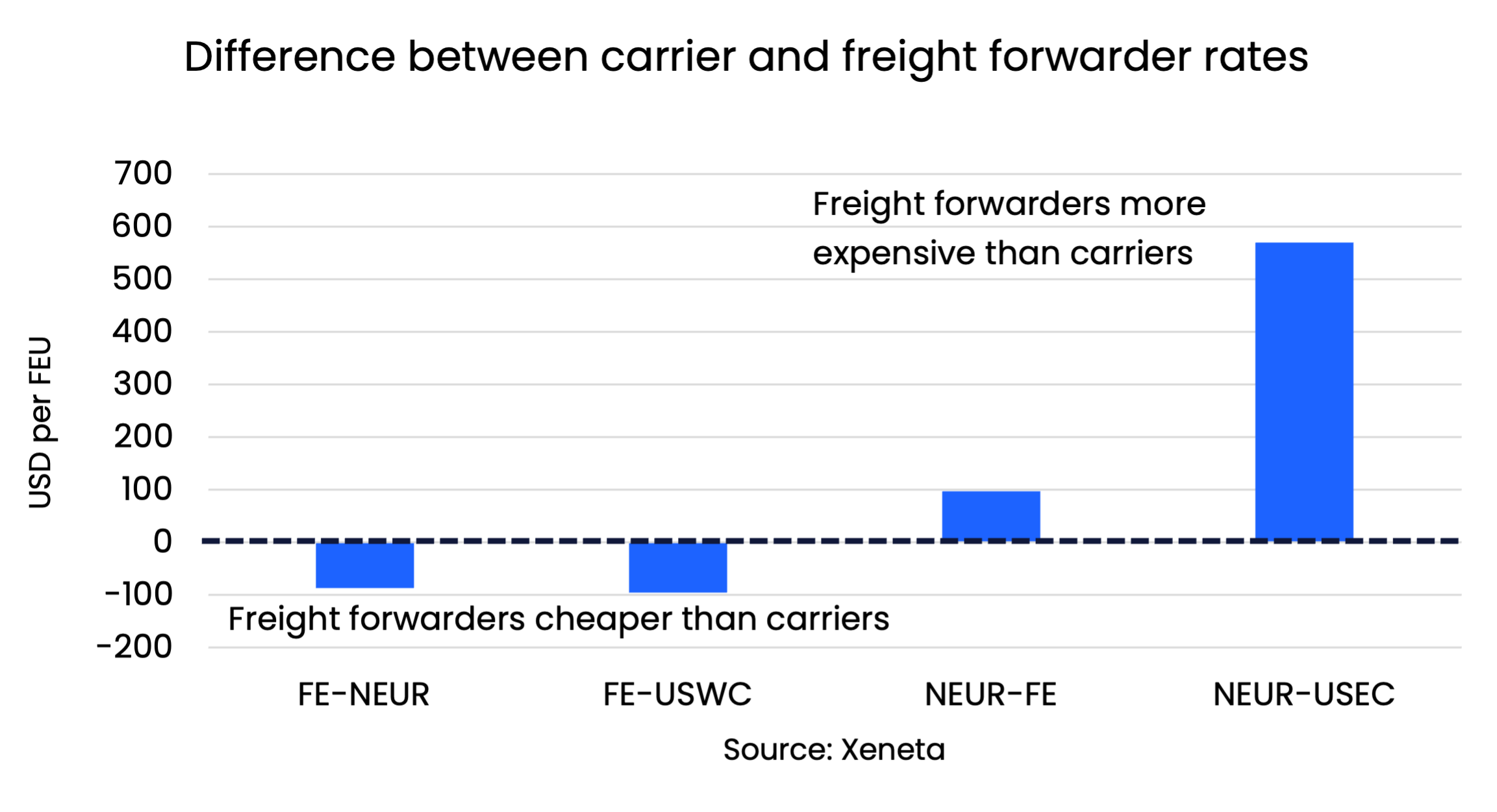  Carriers expect an increase in freight rates due