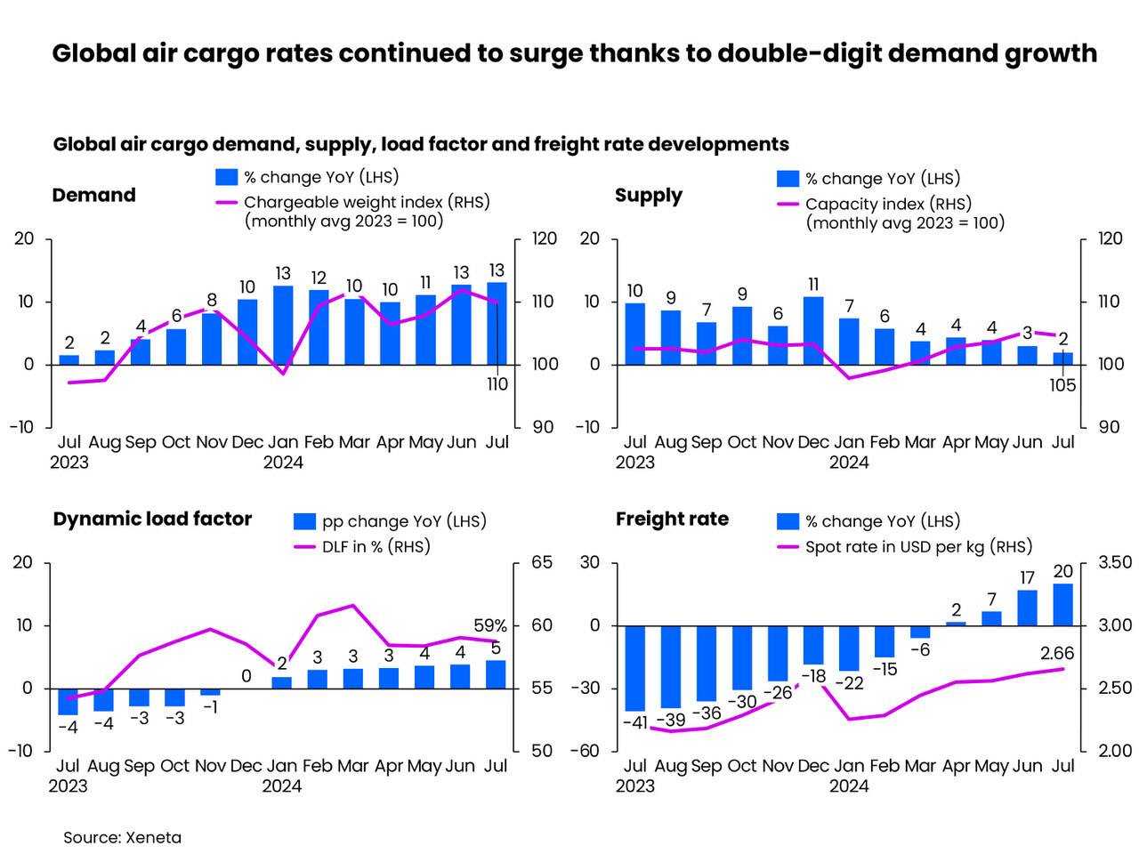 Global air cargo rates continued to surge thanks to double-digit demand growth