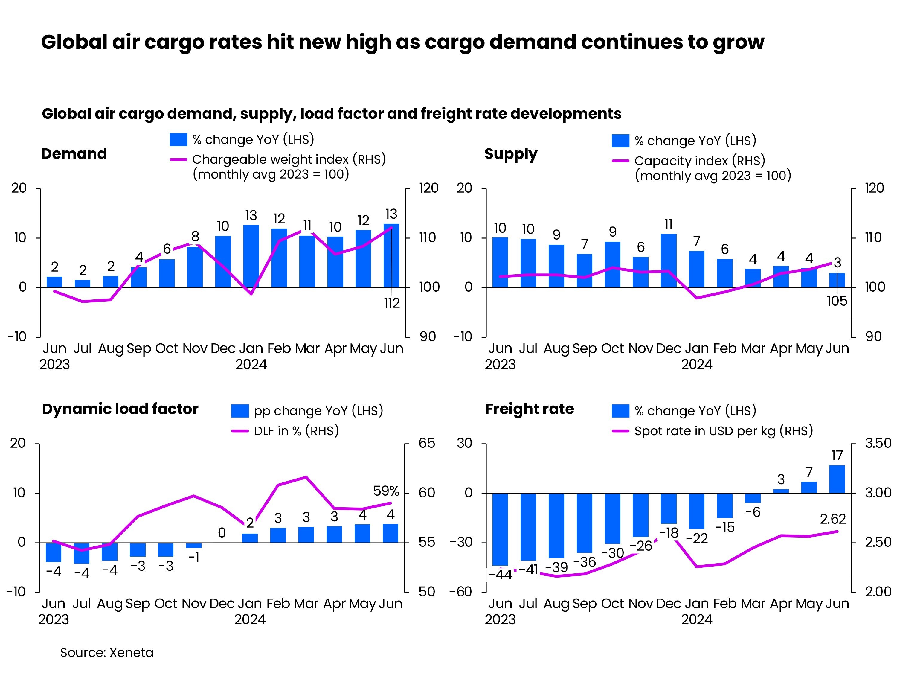 Global air cargo rates hit new high as cargo demand continues to grow