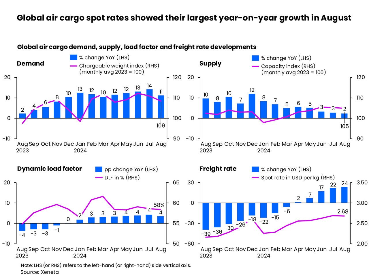 Global air cargo spot rates showed their largest year-on-year growth in August