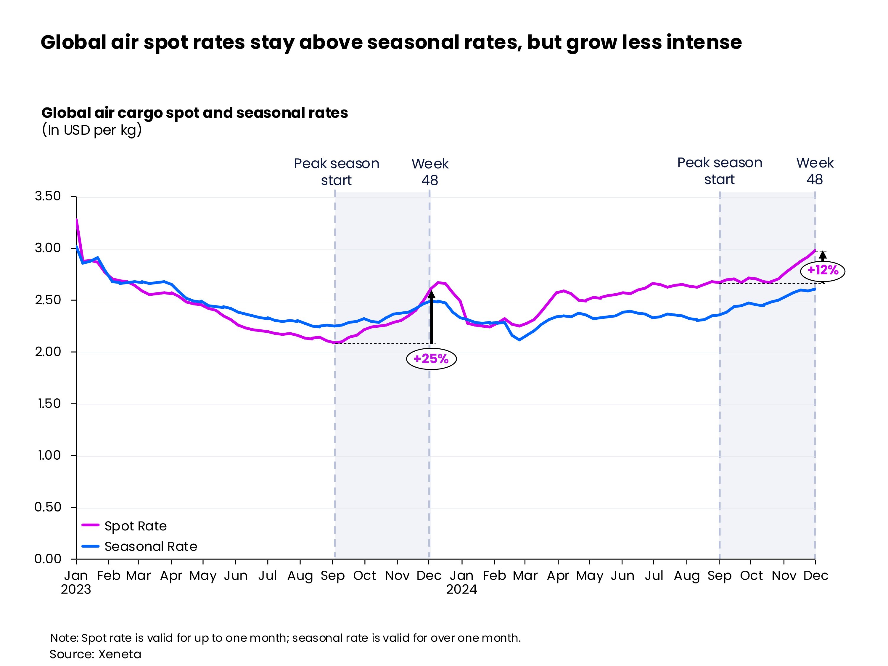 Global air cargo spot rates stay above seasonal rates, but grow less intense 