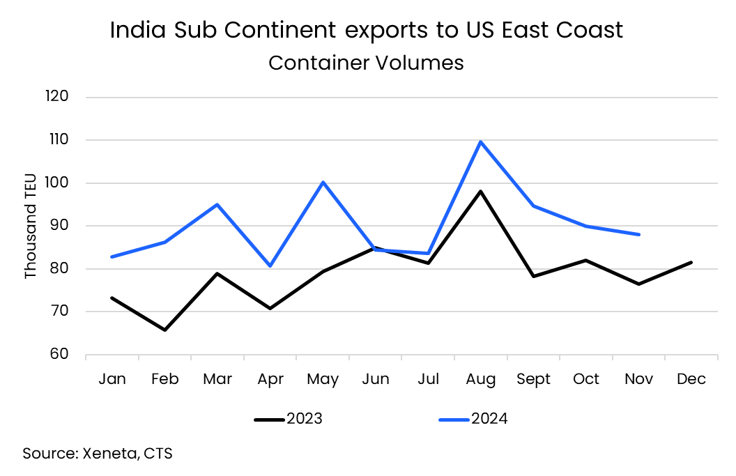 India to US volumes 2024