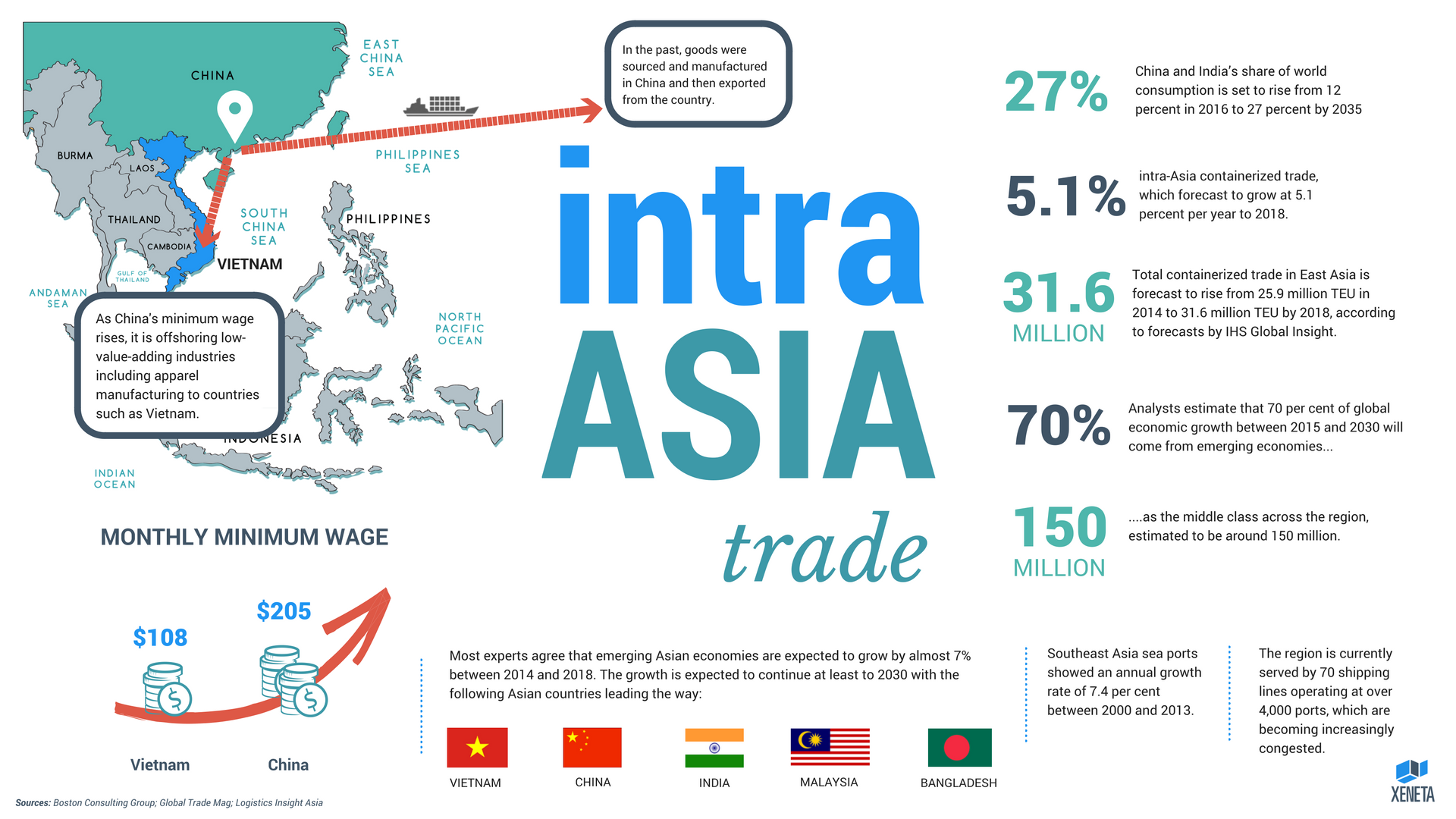 Asia trading. Количество teu. China Vietnam trade. Динамика teu. Филиппины Страна инфографика.