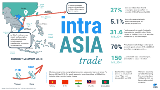 Global Trade Fun Facts: Intra-Asia Trade