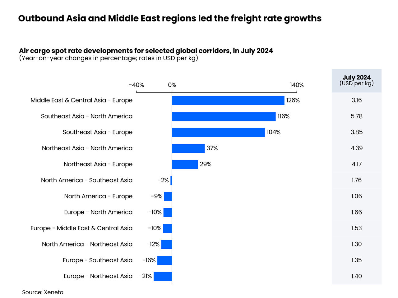 Outbound Asia and Middle East regions led the freight rate growths