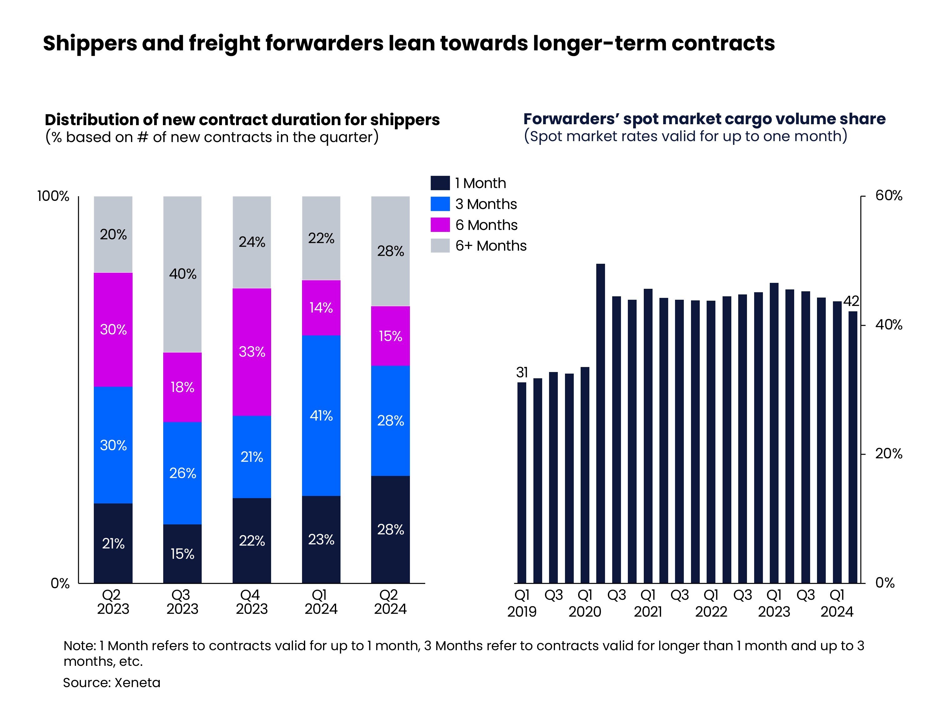 Shippers and freight forwarders lean towards longer-term contracts