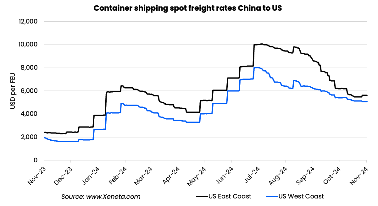 Spot rates China to US 2024