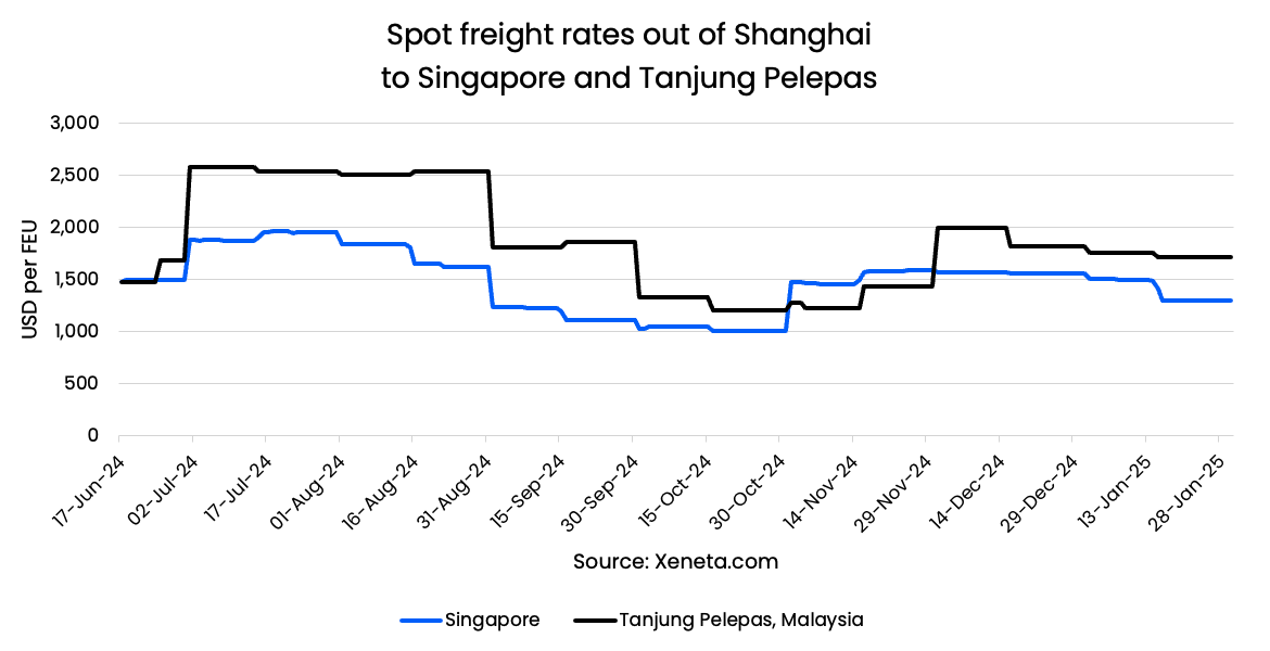 Spot rates shanghai to Singapore and Tanjung