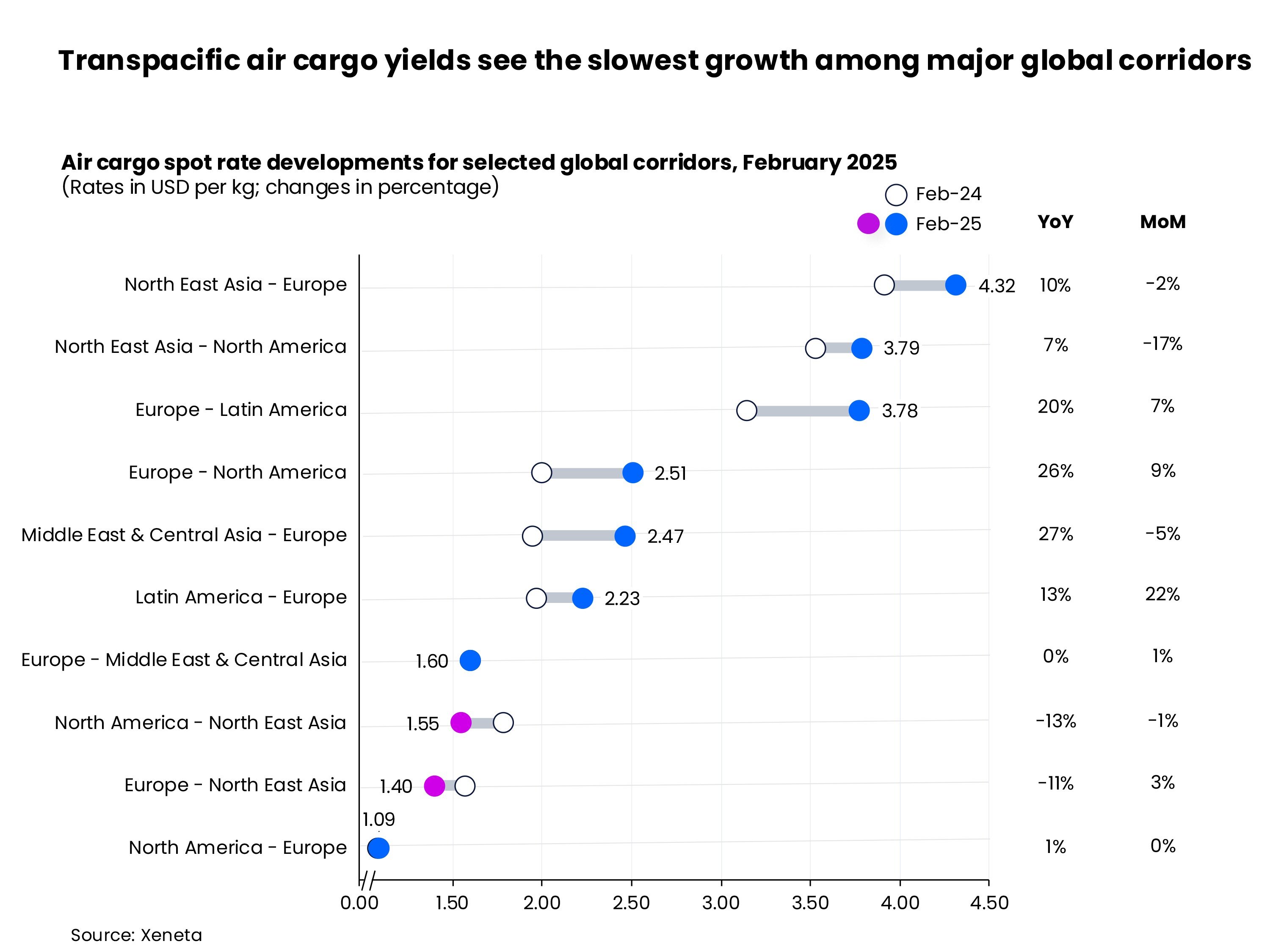 Transpacific air cargo yields saw the slowest growth among major global corridors in February 2025, Xeneta says