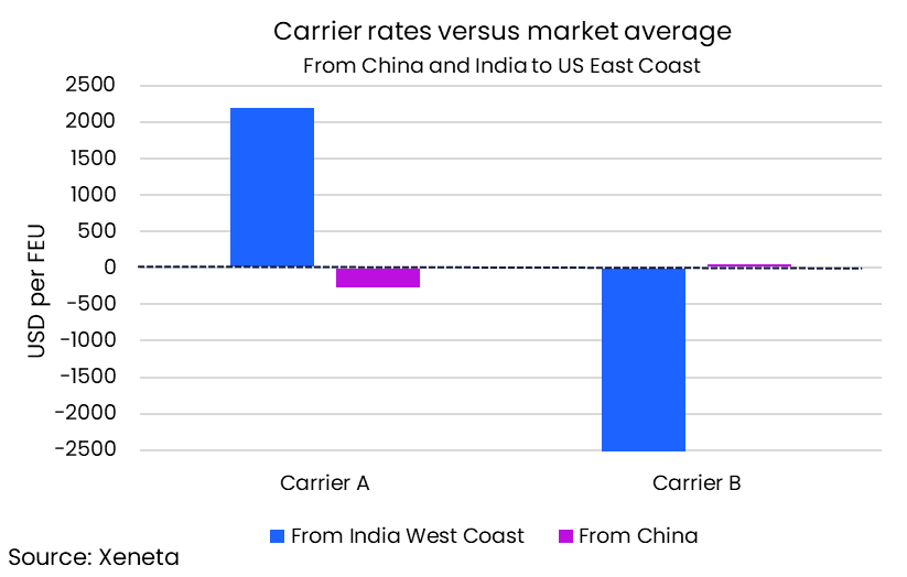 Trump tariffs - india v China rates