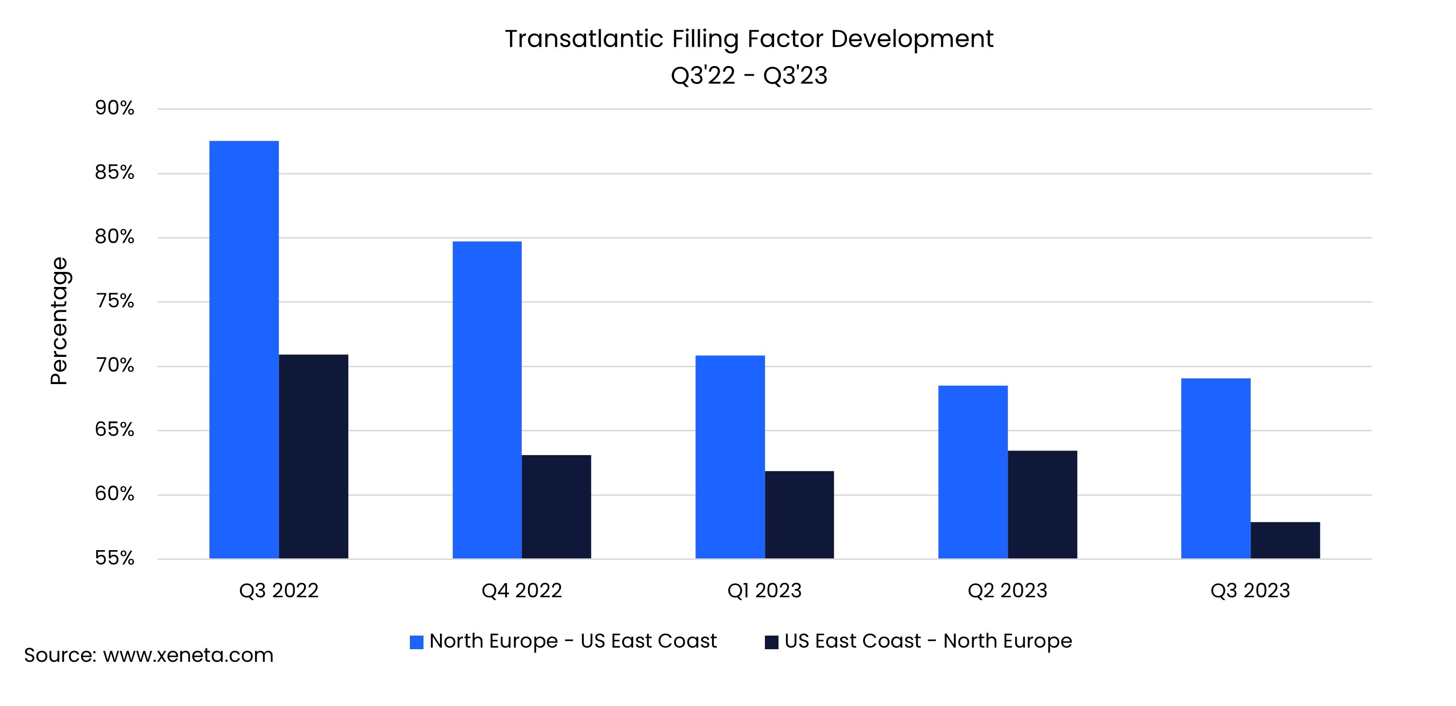 Transatlantic - Filling factor development ocean freight rates
