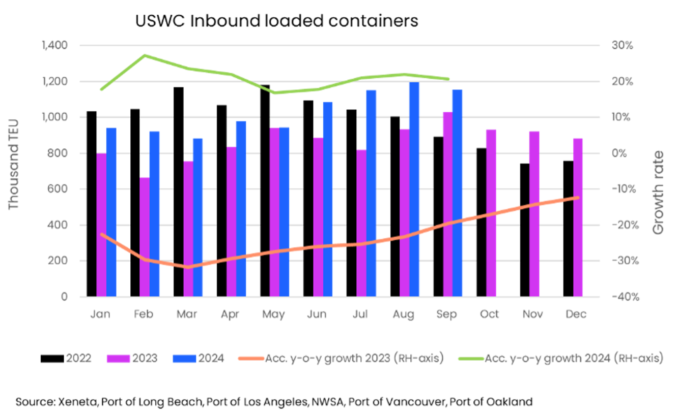 USWC inbound container volumes