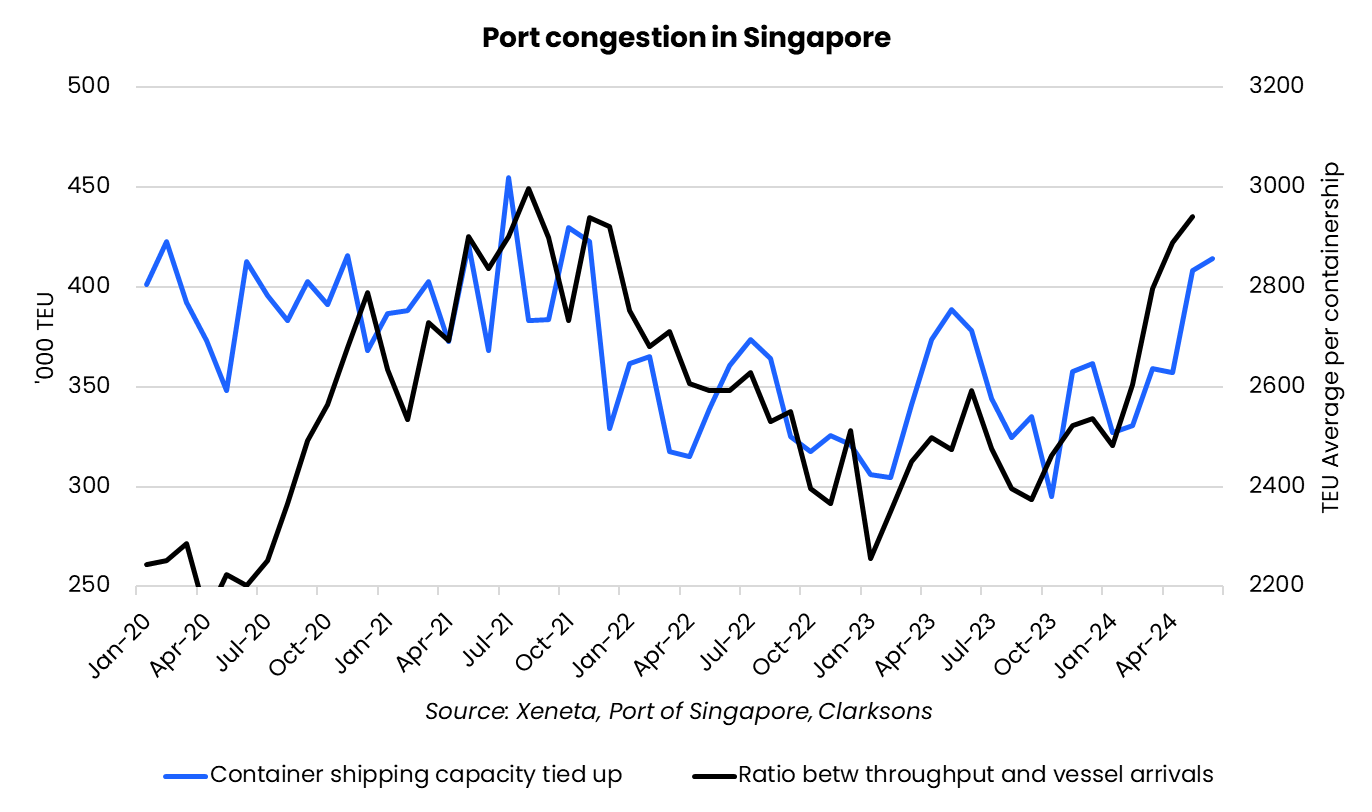 WRU wc 1 July Singapore throughput 2