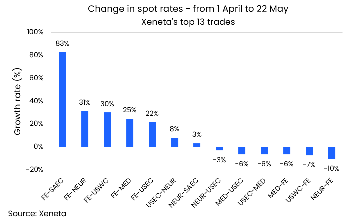 WRU wk 21 244 rate change