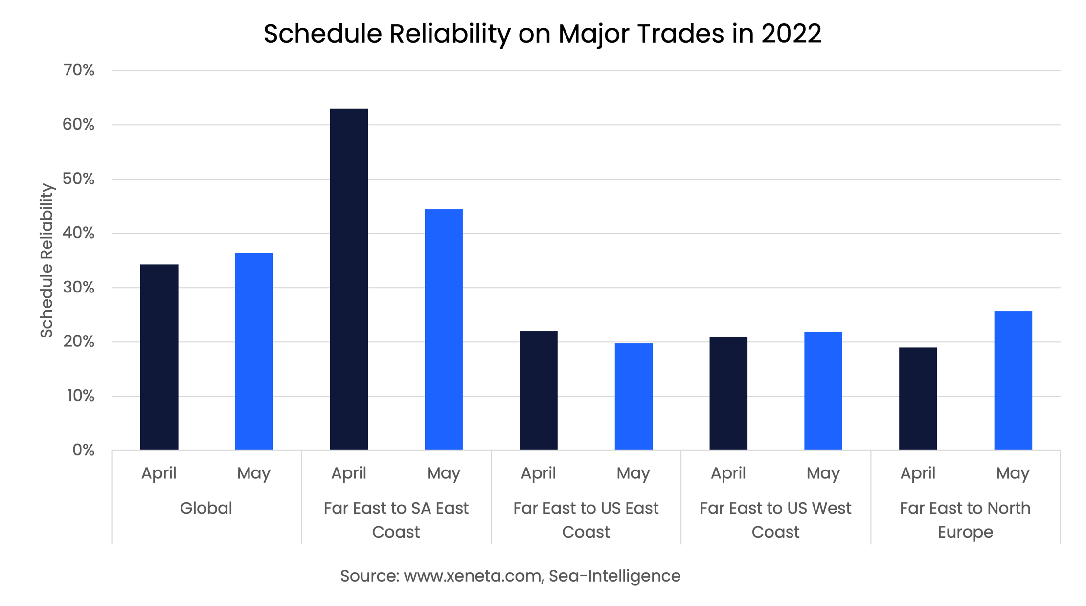 Weekly Container Rate Update Week 27, 2022 Schedule Reliability Special