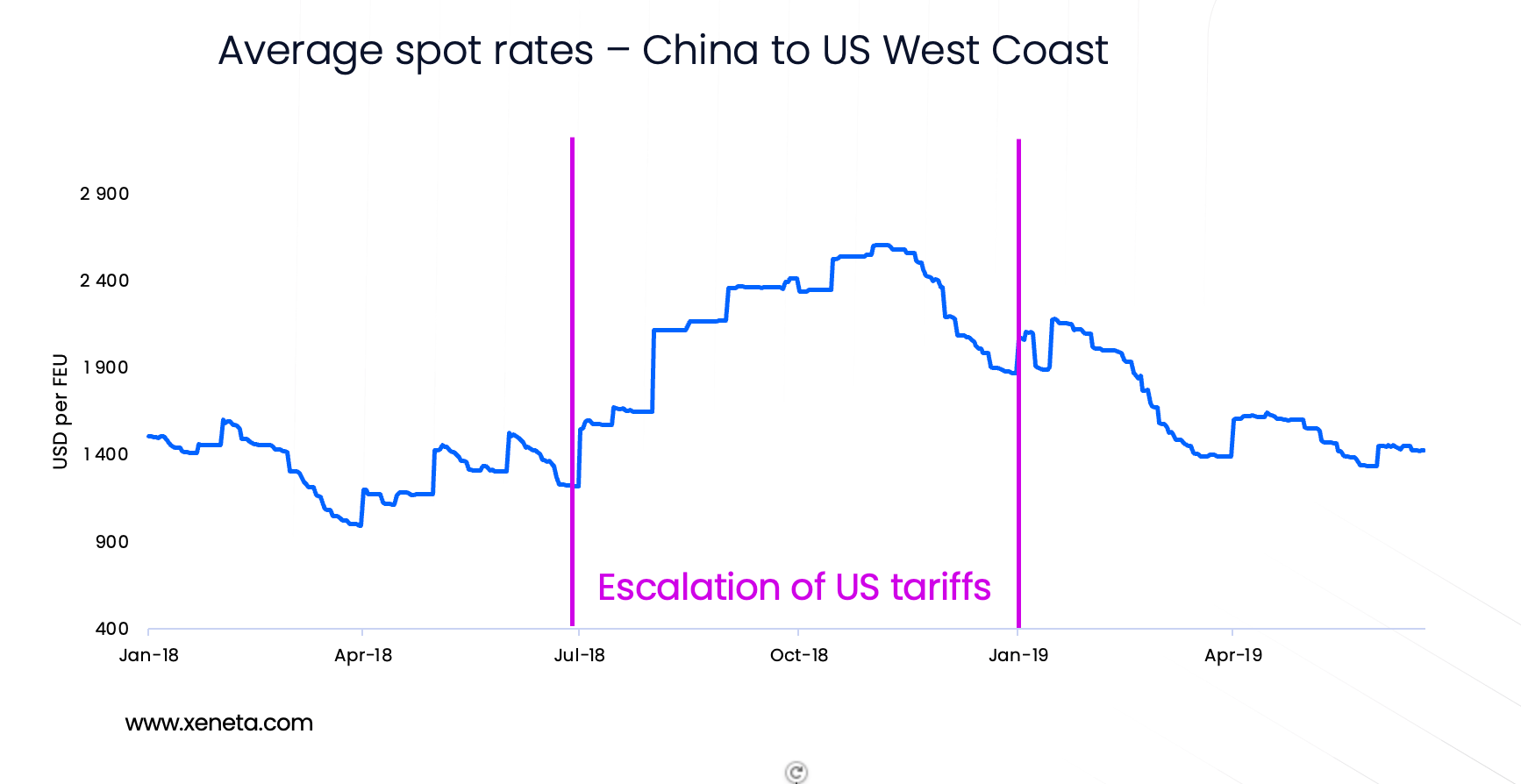 Xeneta - spot rates China to US West Coast 2018.png