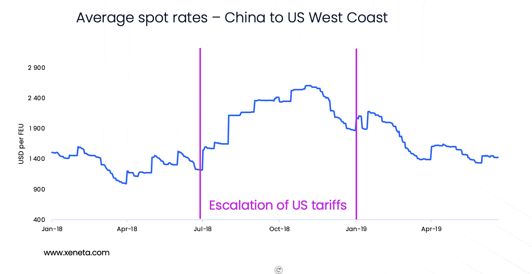 Xeneta - spot rates China to US West Coast 2018