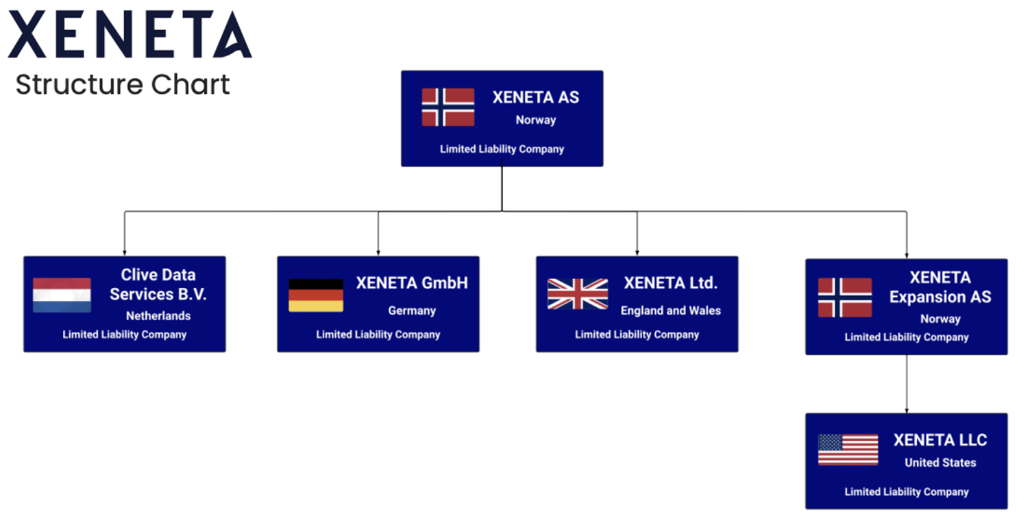 Xeneta Structure Chart - Transparency Act Report 2024-1