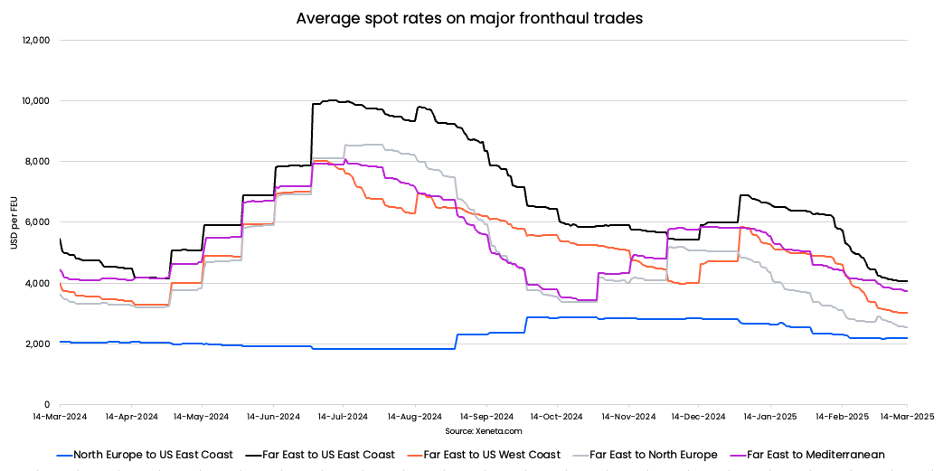 Xeneta fronthaul average spot rates 14.3.25