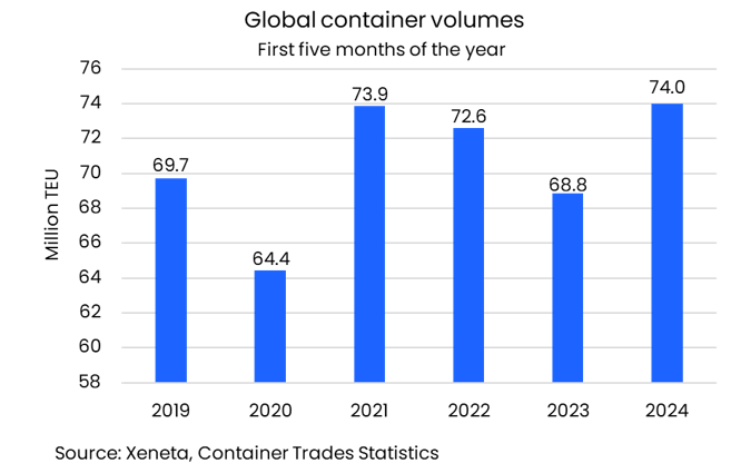 Xeneta record global shipping demand graph