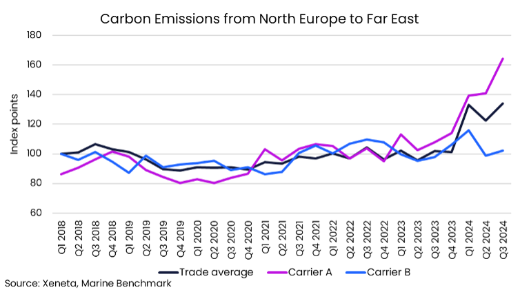 emissions NE to FE