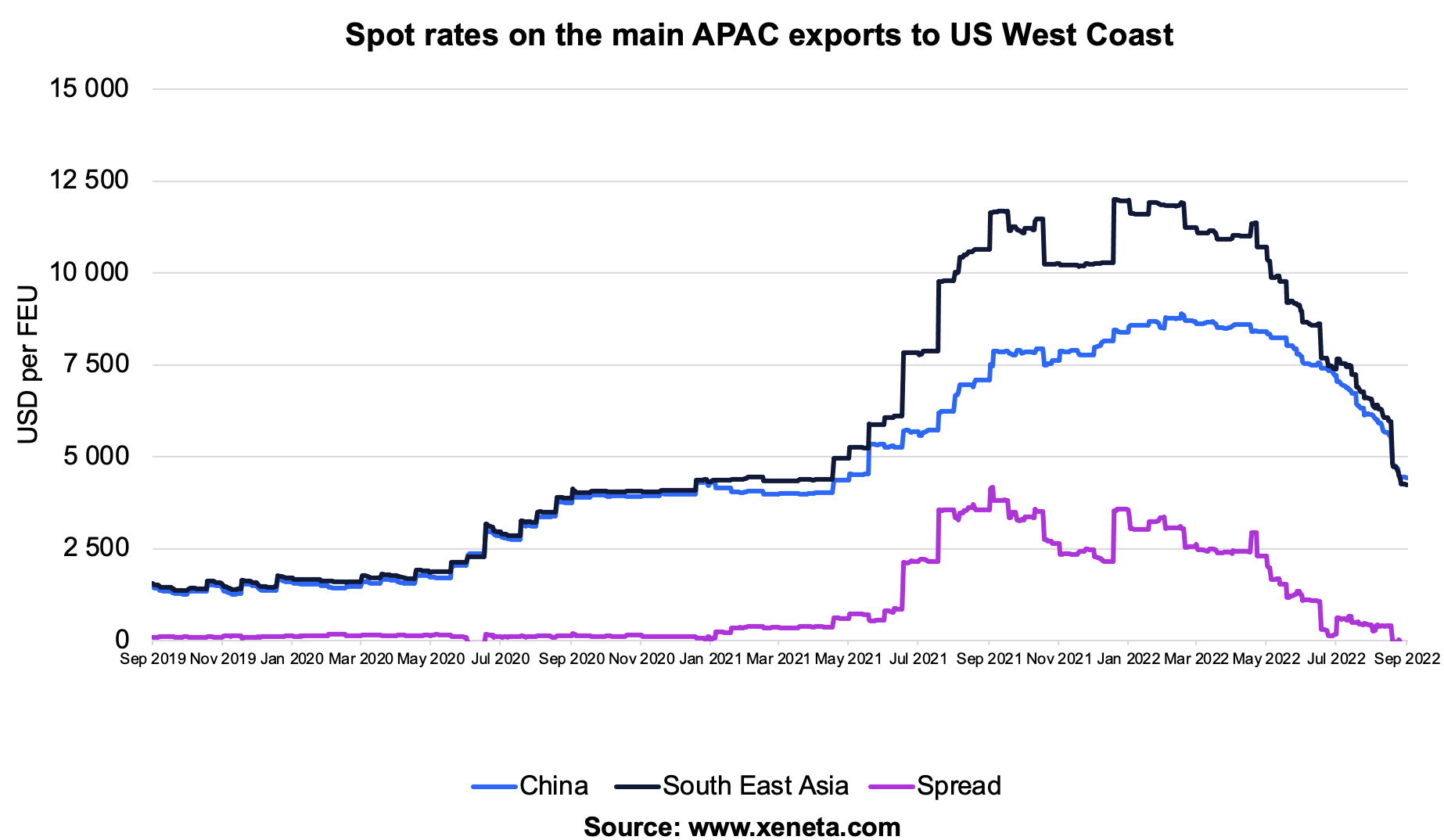 Weekly Container Freight Rate Update Week 37 2022 APAC Exports To US   Ss28 