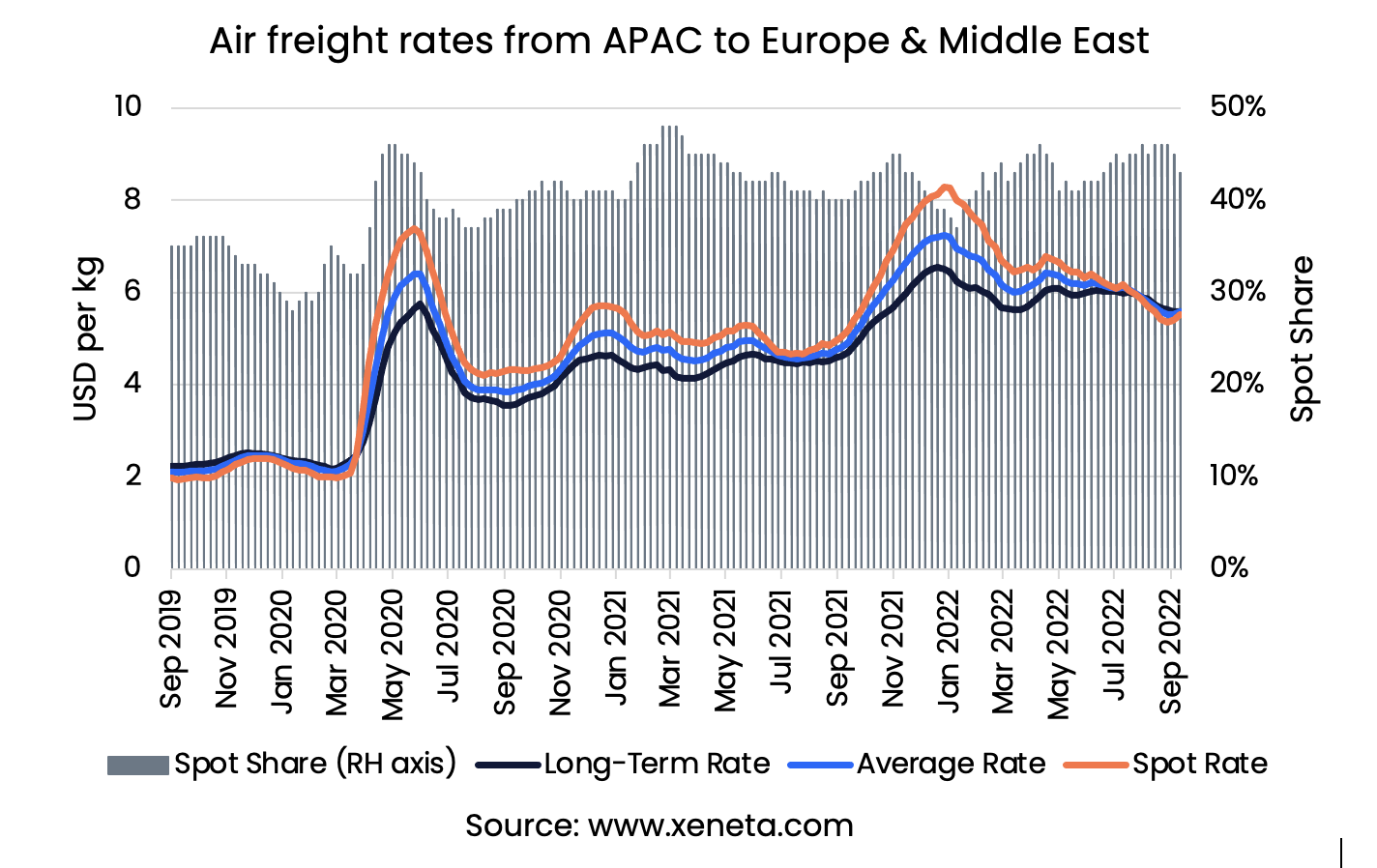 Air Freight Rate Update, September'22 Asia Pacific to Europe