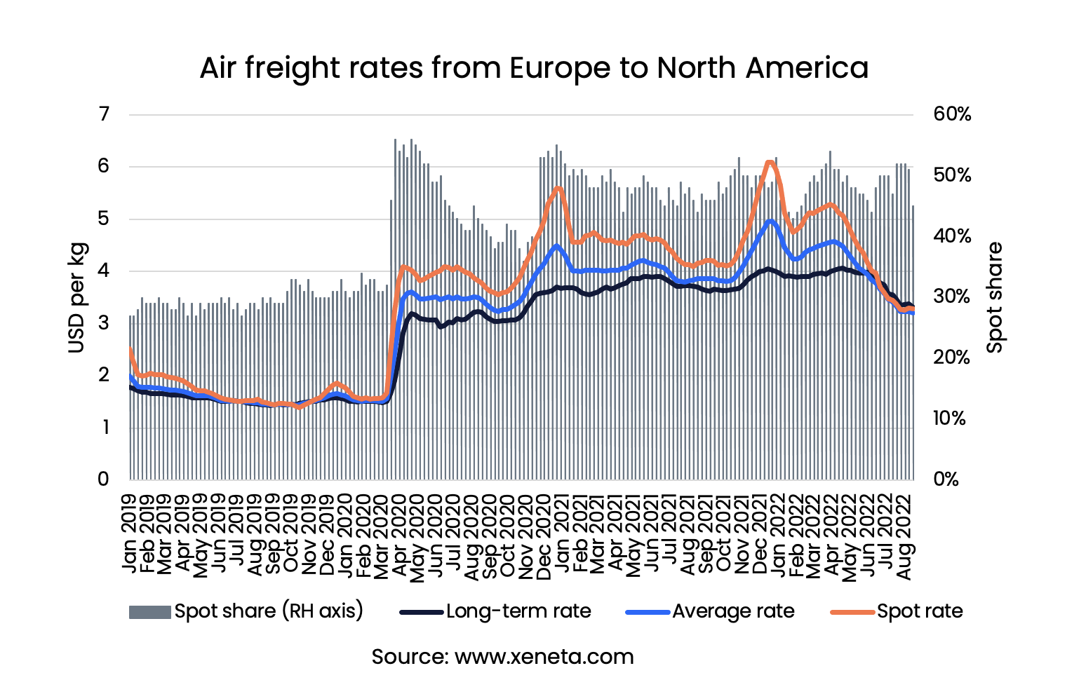 Air Freight Rate Forecast 2024 - Alla Lucita